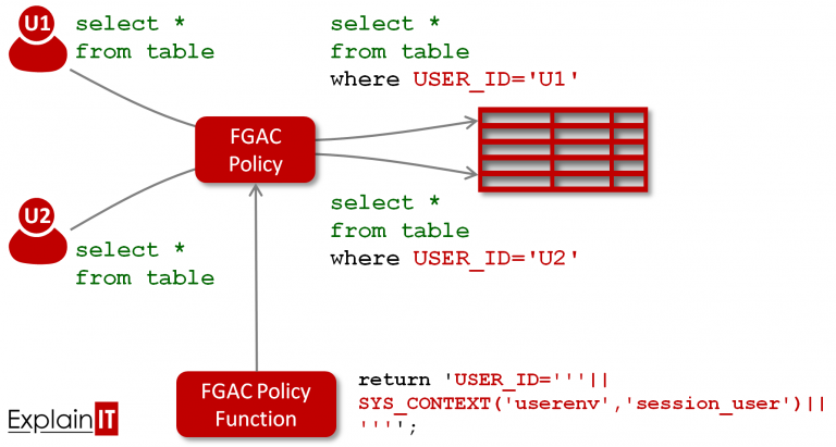 Что такое oracle vpd